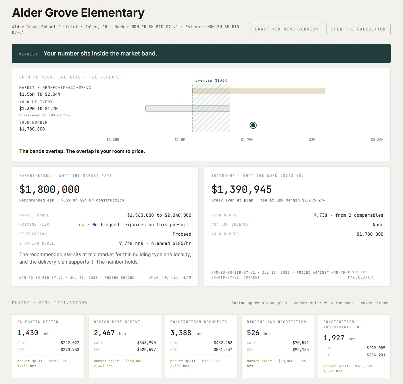The fee proposal page: a verdict bar reading the number sits inside the market band, the market range and the firm's own delivery cost drawn on one axis with the committed fee inside their overlap, and a five-phase hours-and-fee breakdown.